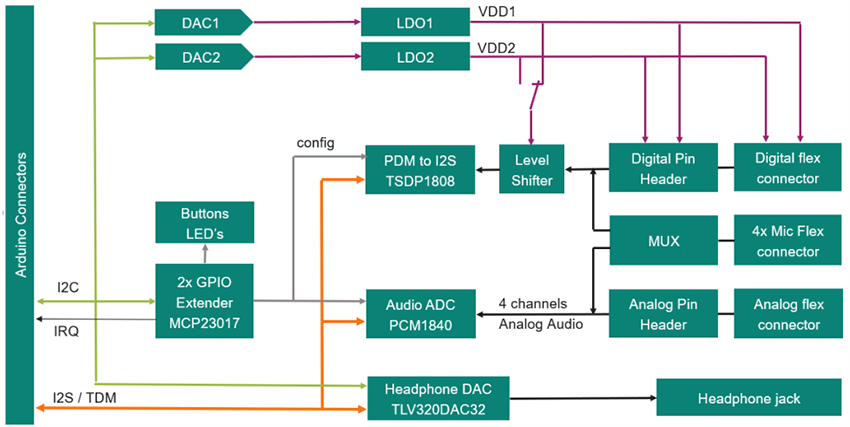 Block Diagram - Infineon Technologies XENSIV Audio Shield for MEMS Microphone Evaluation